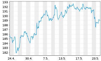 Chart iShares Tr.-Russel 2000 Index - 1 Month