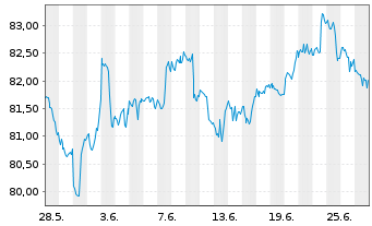 Chart iShsTr.-iShs Co.S+P US Val.ETF - 1 Month