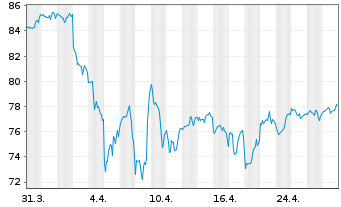 Chart iShsTr.-iShs Co.S+P US Val.ETF - 1 mois