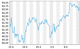 Chart iShsTr.-iShs Co.S+P US Val.ETF - 1 mois