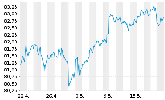 Chart iShsTr.-iShs Co.S+P US Val.ETF - 1 Monat