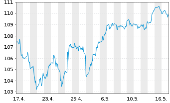 Chart iShsTr.-iShs Core Ru.US Gr.ETF - 1 Month