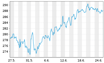 Chart iShares Tr.-Russell 3000 Index - 1 Month