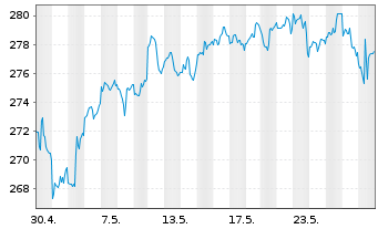 Chart iShares Tr.-Russell 3000 Index - 1 Month