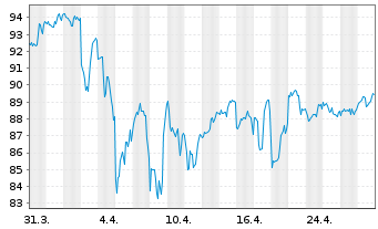 Chart iShares Tr.-DJ US Utilil.Sec. - 1 Monat