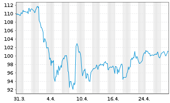 Chart iShares Tr.-S&P M.C.400 Value - 1 Month