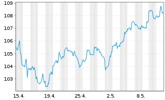 Chart iShares Tr.-S&P M.C.400 Value - 1 mois