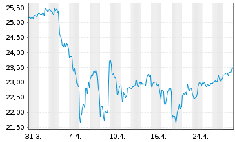 Chart iShares Tr.-DJ US Telecom.Sec. - 1 mois