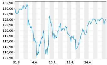 Chart iShares Tr.-DJ US Technol.Sec. - 1 mois