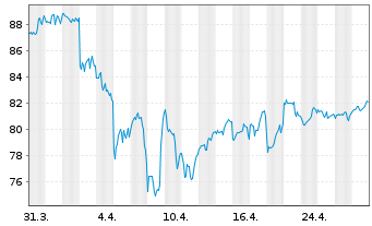 Chart iShares Tr.-DJ US Real Estate - 1 Month