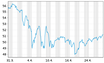 Chart iShares Tr.-DJ US Healthc.Sec. - 1 Month