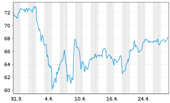 Chart iShares Tr.-DJ US Fin.Ser.Com. - 1 Monat