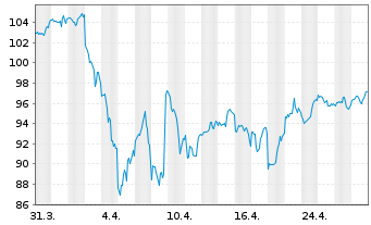 Chart iShares Tr.-DJ US Financ.Sect. - 1 Month