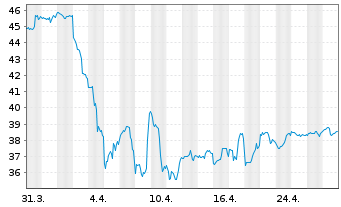 Chart iShares Tr.-DJ US Energy Sect. - 1 Monat