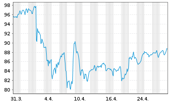 Chart iShares Tr.-Core S&P Small-Cap - 1 Monat