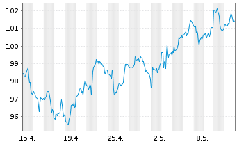 Chart iShares Tr.-Core S&P Small-Cap - 1 mois