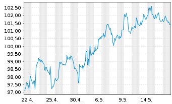 Chart iShares Tr.-Core S&P Small-Cap - 1 Monat