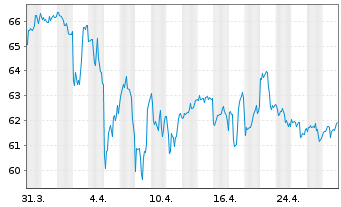 Chart iShares Tr.-DJ US Cons.Non Cy. - 1 mois