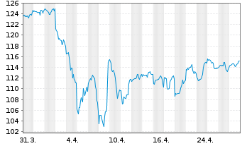 Chart iShares Tr.-DJ US Bas.Mat.Sec. - 1 mois