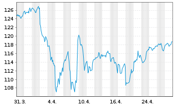 Chart iShares Tr.-DJ U.S. Index Fund - 1 Month