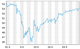 Chart iShares Tr.-S&P Europe 350 In. - 1 Monat