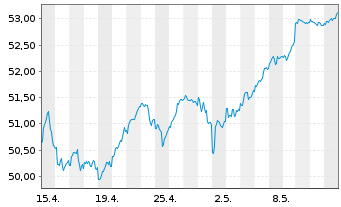 Chart iShares Tr.-S&P Europe 350 In. - 1 mois