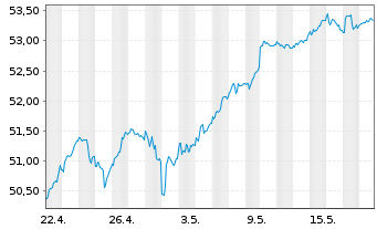 Chart iShares Tr.-S&P Europe 350 In. - 1 Monat