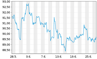 Chart iShares Tr.-S&P S.C.600 Value - 1 Monat