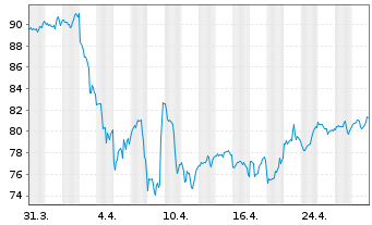 Chart iShares Tr.-S&P S.C.600 Value - 1 Monat