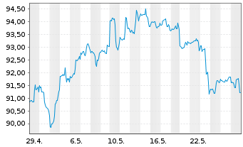 Chart iShares Tr.-S&P S.C.600 Value - 1 Month