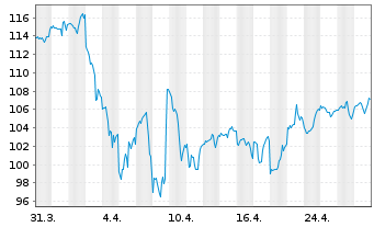 Chart iShares Tr.-S&P S.C.600 Growth - 1 Month