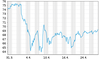 Chart iShares Tr.-Morning.Large Val. - 1 Monat