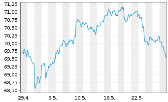 Chart iShares Tr.-Morning.Large Val. - 1 Month