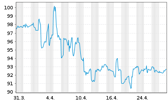 Chart iShs Tr.-Sh.Te.Nat.Muni Bd.ETF - 1 Monat