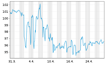 Chart iShares Tr.-Lehmann Agency Bd - 1 Monat