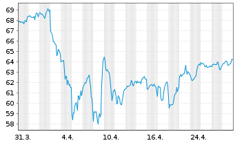 Chart iShares Tr.-Mornings.Mid Core - 1 Monat