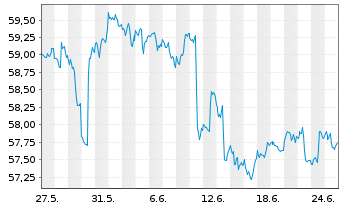 Chart iShares Tr.-MSCI EAFE Sm.Cap - 1 Month