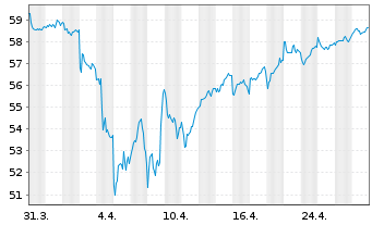 Chart iShares Tr.-MSCI EAFE Sm.Cap - 1 Monat