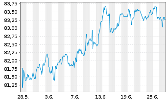 Chart iShares-JPMorgan USD E.Mkts Bd - 1 Monat
