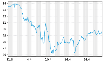 Chart iShares-JPMorgan USD E.Mkts Bd - 1 mois