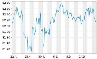 Chart iShares-JPMorgan USD E.Mkts Bd - 1 Monat