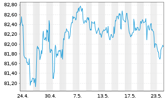 Chart iShares-JPMorgan USD E.Mkts Bd - 1 Month