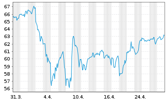 Chart IShares Tr.-Mid Growth Idx Fd - 1 Monat