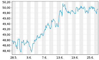Chart iShsTr.-New York Muni Bond ETF - 1 Monat