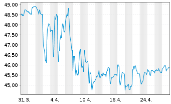 Chart iShsTr.-New York Muni Bond ETF - 1 Month