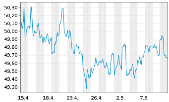 Chart iShsTr.-New York Muni Bond ETF - 1 mois