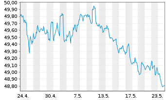 Chart iShsTr.-New York Muni Bond ETF - 1 Month