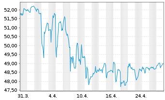 Chart iShsTr.-California Muni Bd ETF - 1 mois