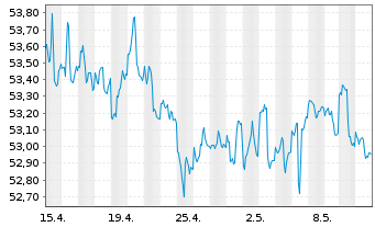 Chart iShsTr.-California Muni Bd ETF - 1 mois