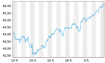Chart iShares Tr.-S&P Gl.Infrastr.I. - 1 mois